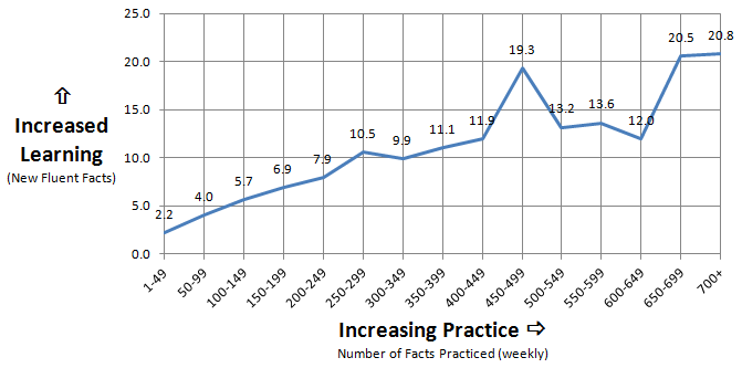 Fluency to Practice Efficiency Ratio